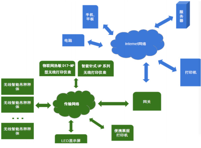 D17-MP電子吊秤傳輸示意圖 D17-MP電子吊秤傳輸示意圖